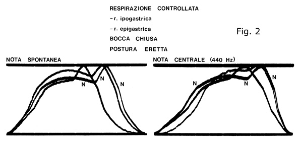  Variazioni del segnale EGG determinate dal comportamento respiratorio 