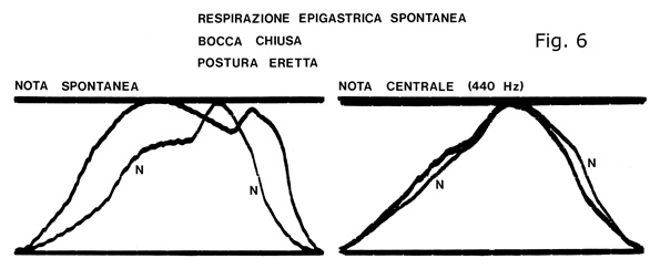 Due tipi di respirazione
